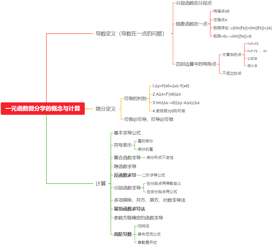 一元函数微分学的概念与计算