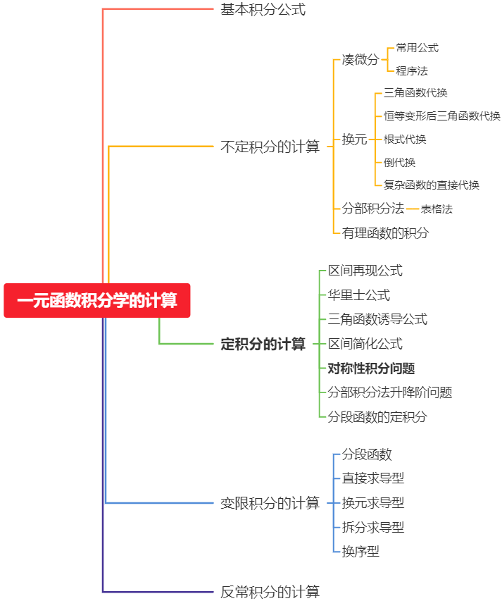 一元函数积分学的计算