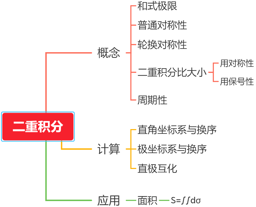 二重积分