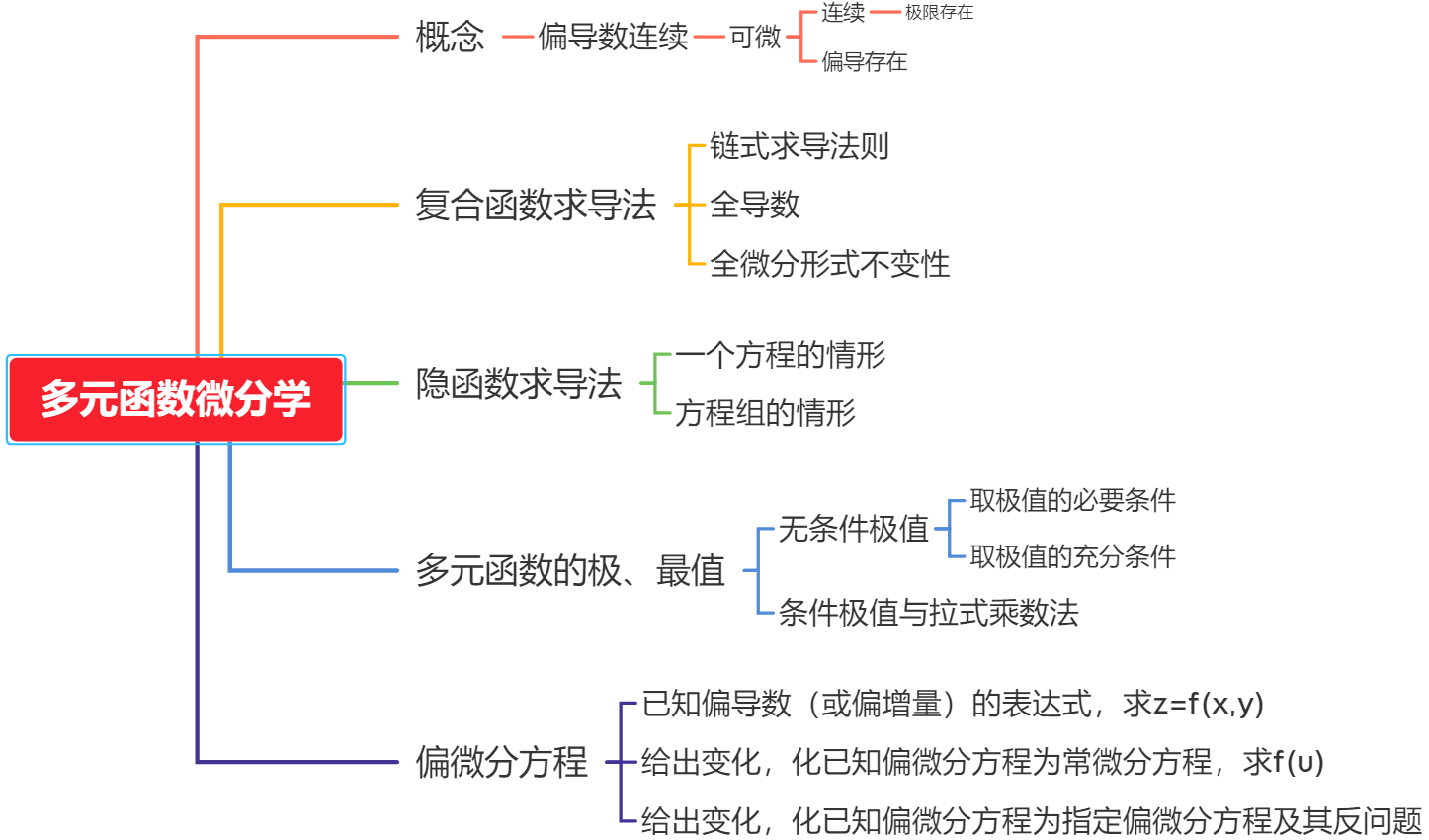 多元函数微分学