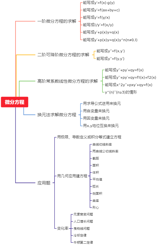 微分方程